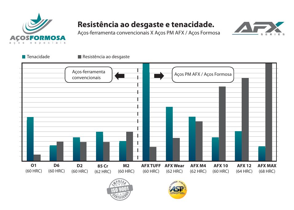 Gráfico comparativo entre aços-ferramenta convencionais e aços PM AFX